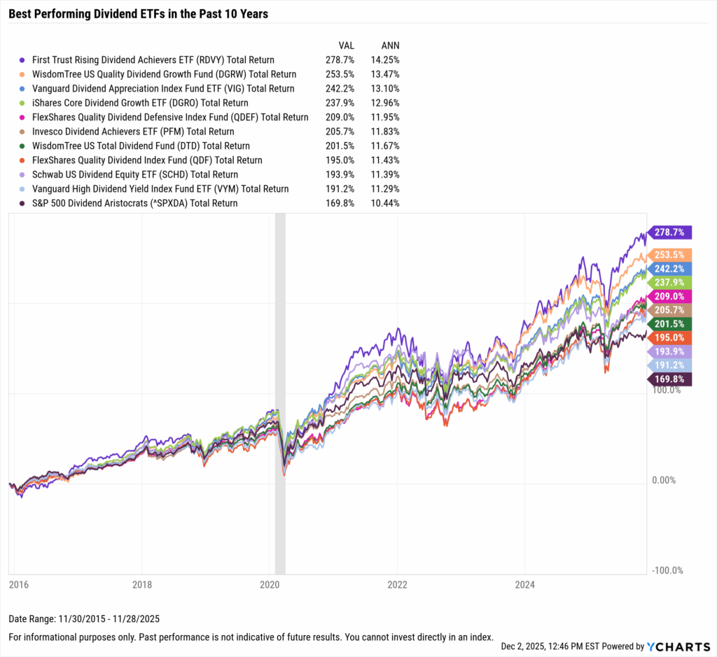 YCharts chart showing the Best-Performing Dividend ETFs in the last ten years as of November 30, 2025