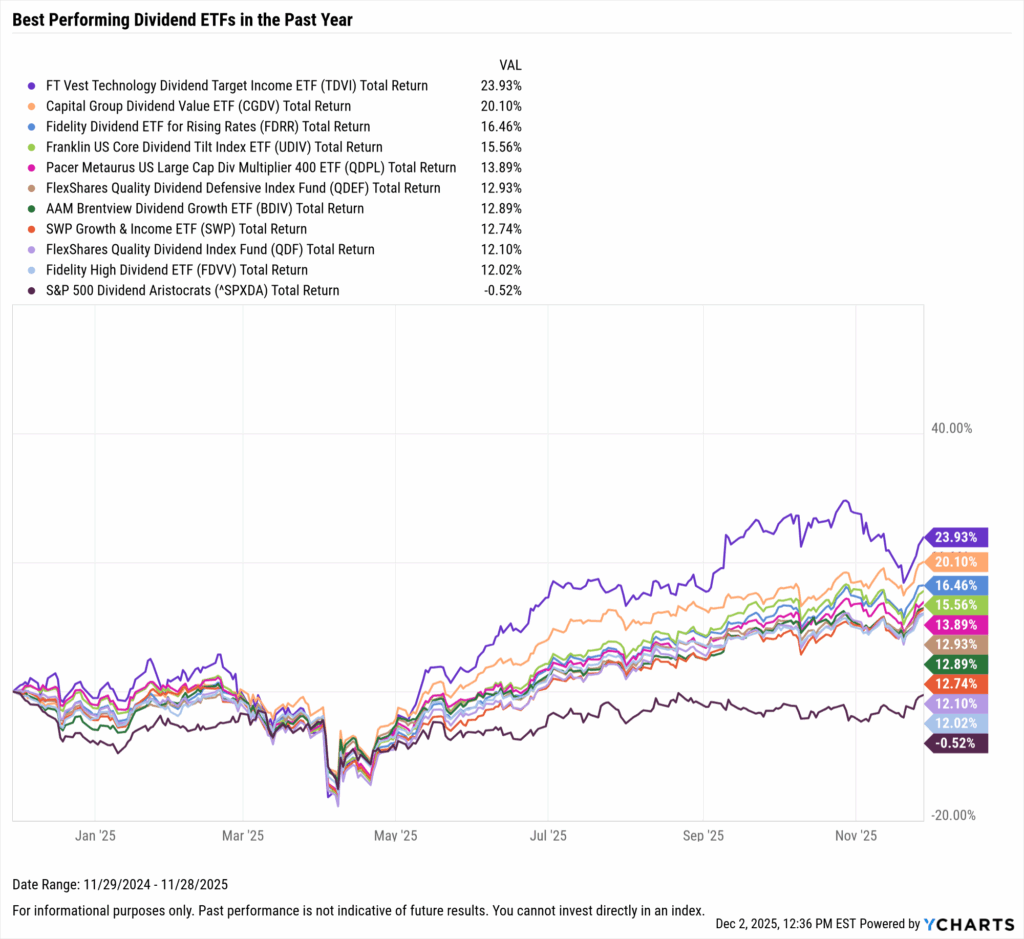 YCharts chart showing the Best-Performing Dividend ETFs in the last year as of November 30, 2025