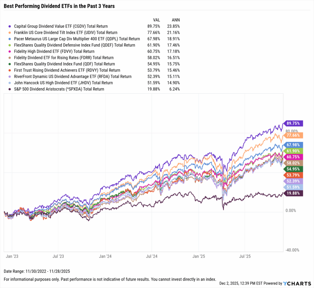 YCharts chart showing the Best-Performing Dividend ETFs in the last three years as of November 30, 2025