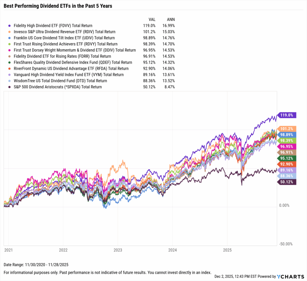 YCharts chart showing the Best-Performing Dividend ETFs in the last five years as of November 30, 2025