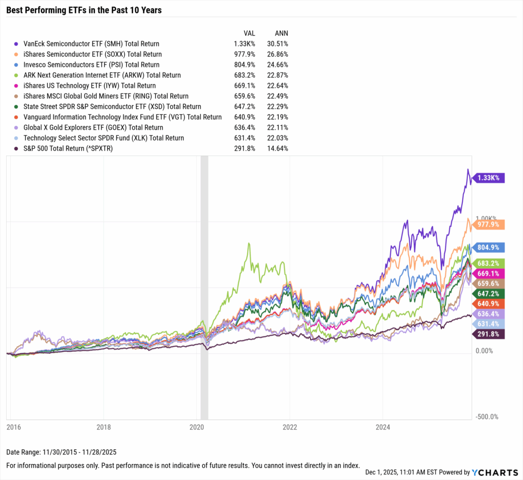 YCharts chart showing the Best-Performing ETFs in the last ten years as of November 30, 2025