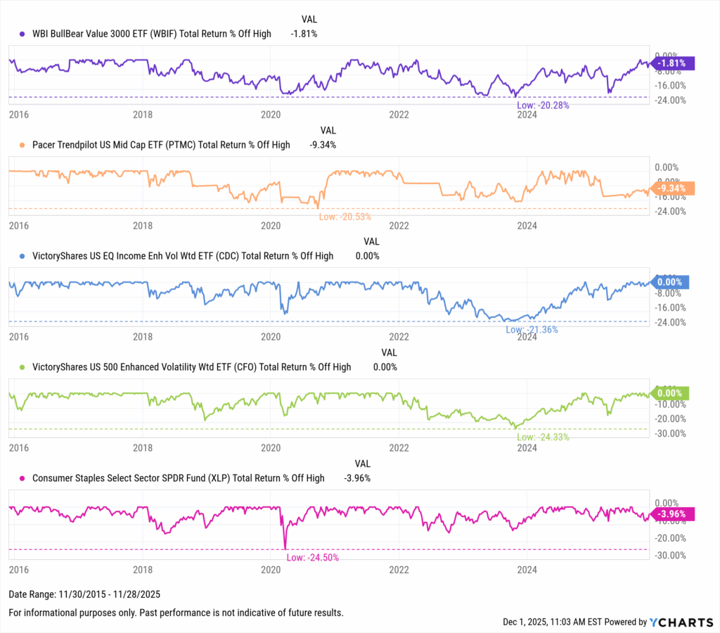 YCharts chart showing drawdowns of the Best-Performing ETFs in the last ten years as of November 30, 2025