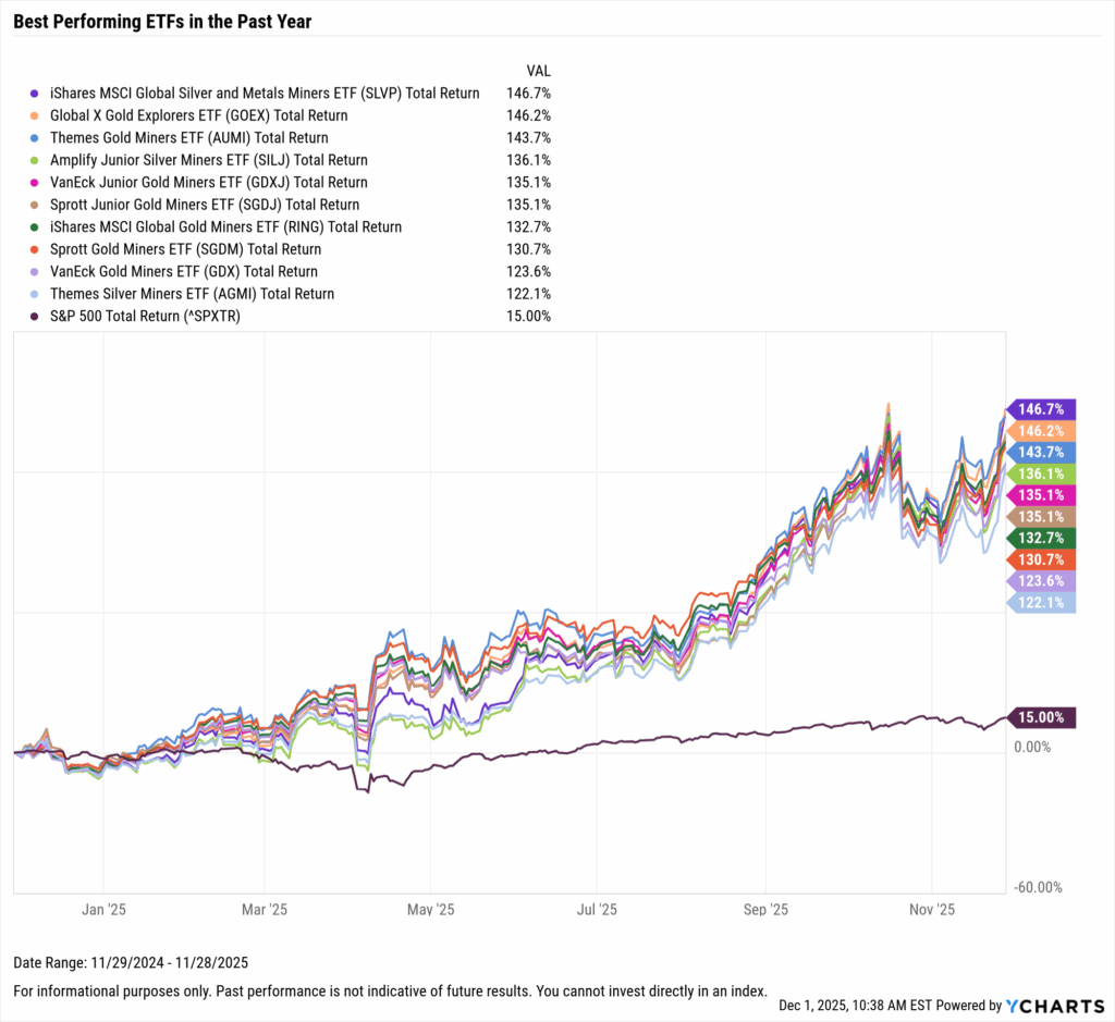 YCharts chart showing the Best-Performing ETFs in the last year as of November 30, 2025