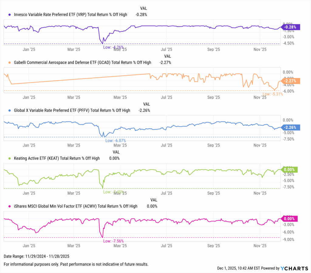 YCharts chart showing drawdowns of the Best-Performing ETFs in the last year as of November 30, 2025