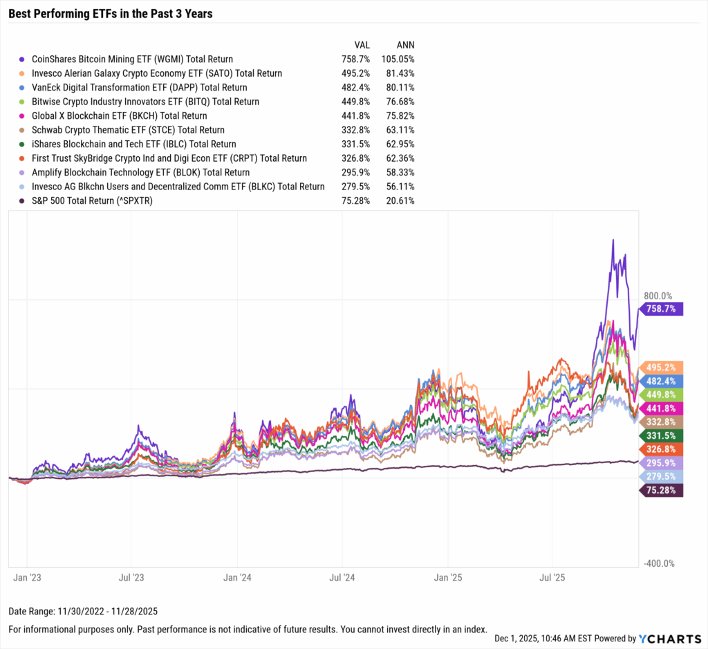 YCharts chart showing the Best-Performing ETFs in the last three years as of November 30, 2025