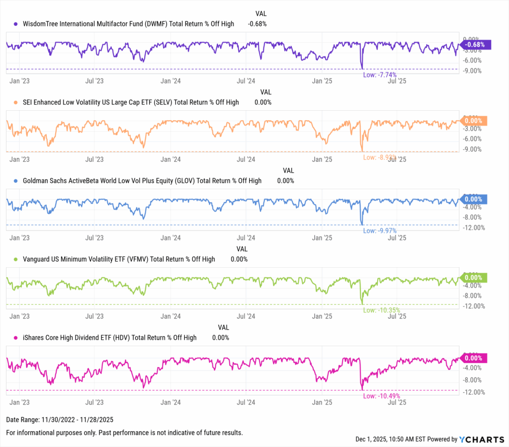 YCharts chart showing drawdowns of the Best-Performing ETFs in the last three years as of November 30, 2025