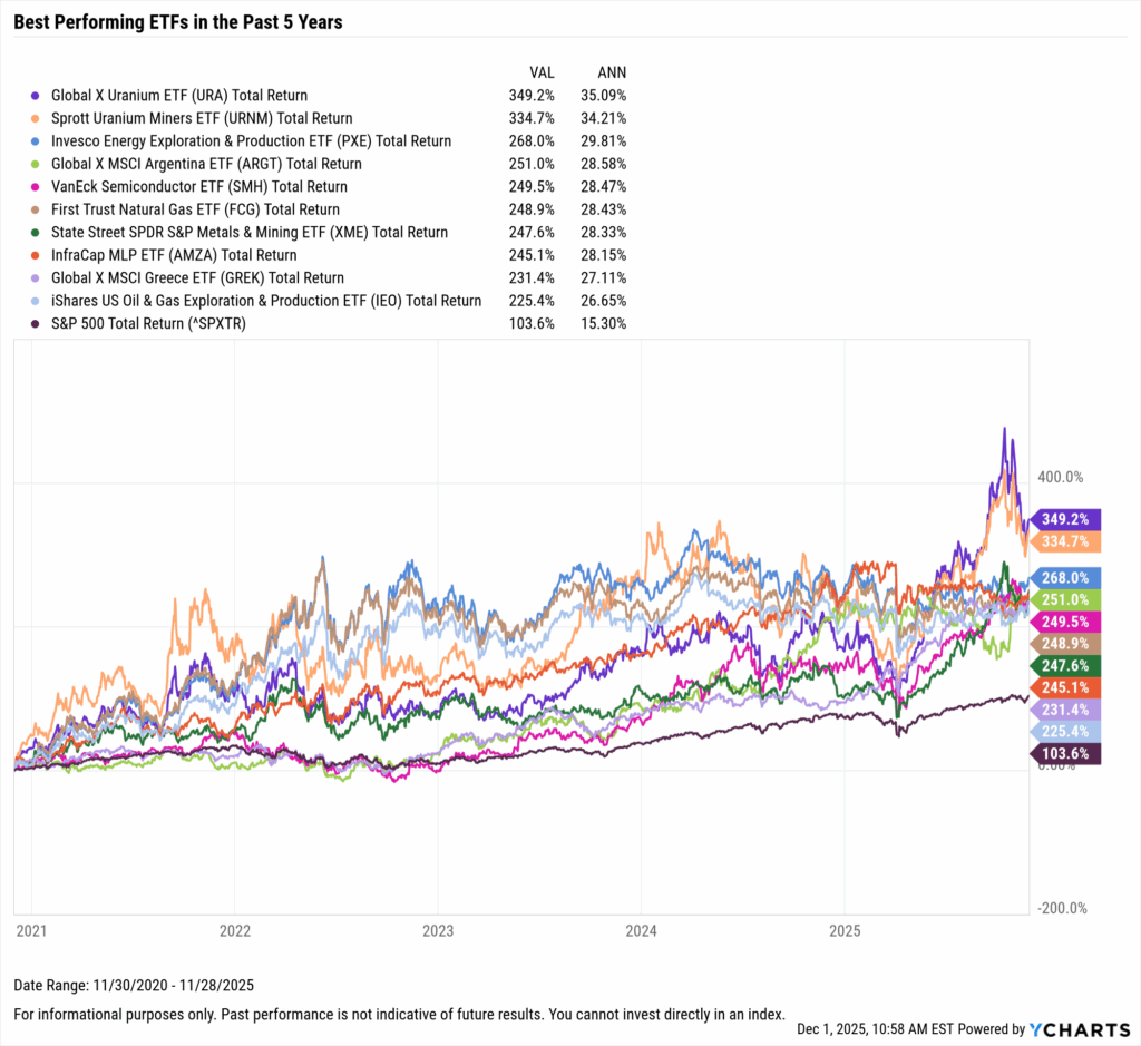 YCharts chart showing the Best-Performing ETFs in the last five years as of November 30, 2025