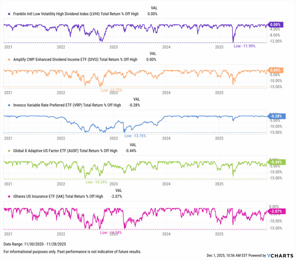 YCharts chart showing drawdowns of the Best-Performing ETFs in the last five years as of November 30, 2025