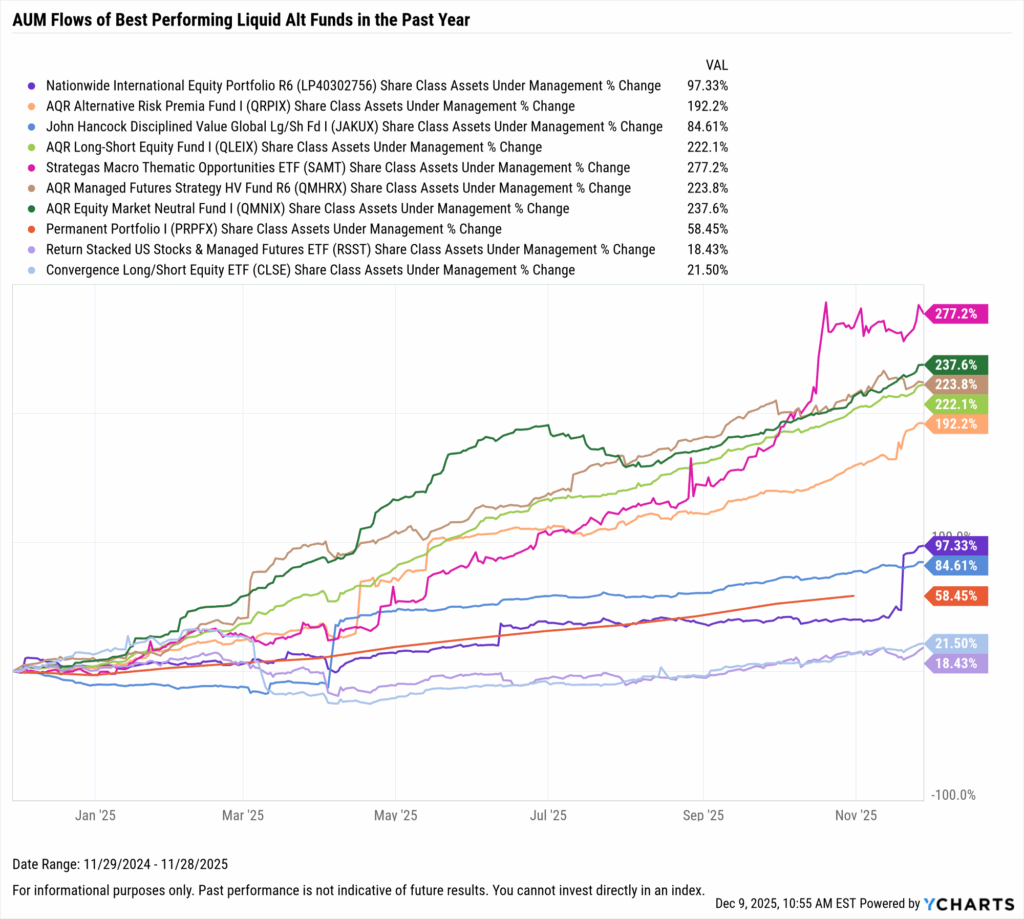 YCharts chart showing share class AUM flows of the best-performing liquid alt funds as of November 30, 2025