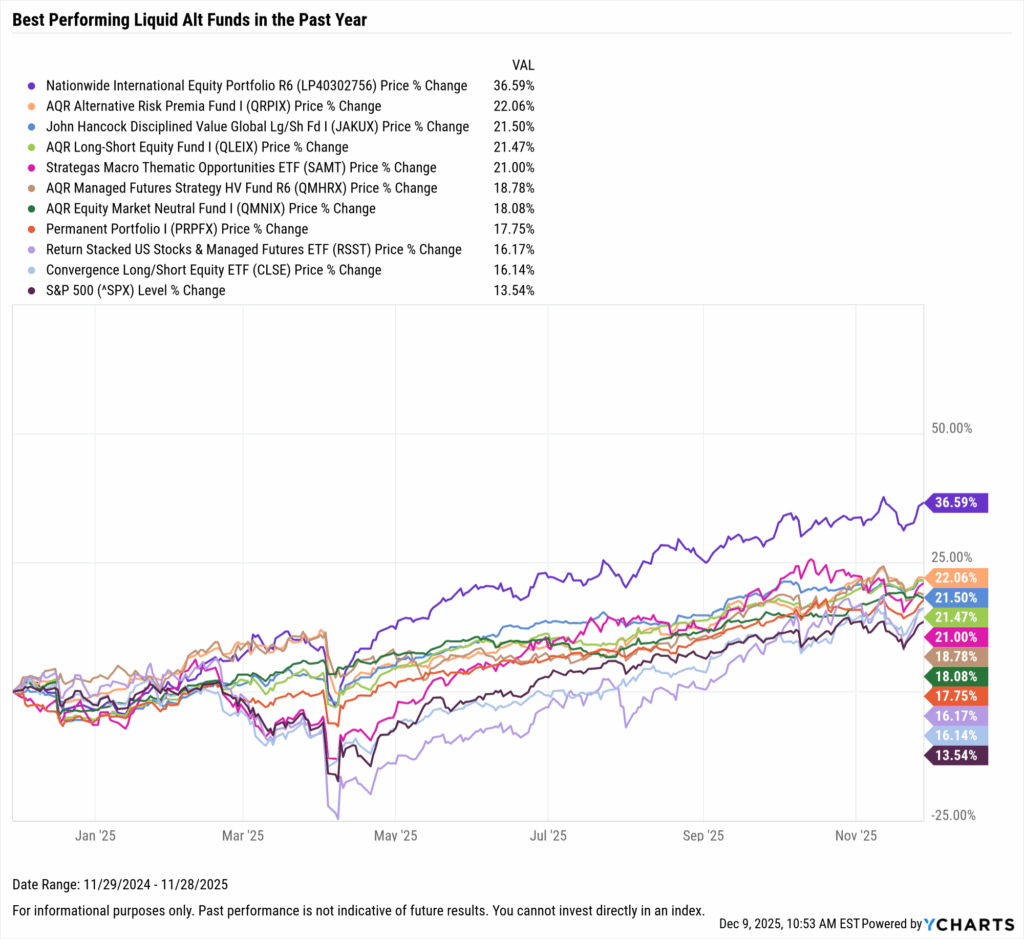 YCharts chart showing one-year performance of the best-performing liquid alt funds as of November 30, 2025