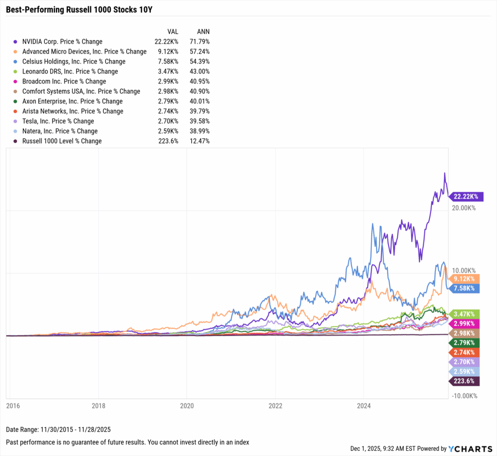 YCharts chart showing the Best-Performing Stocks in the last ten years as of November 30, 2025