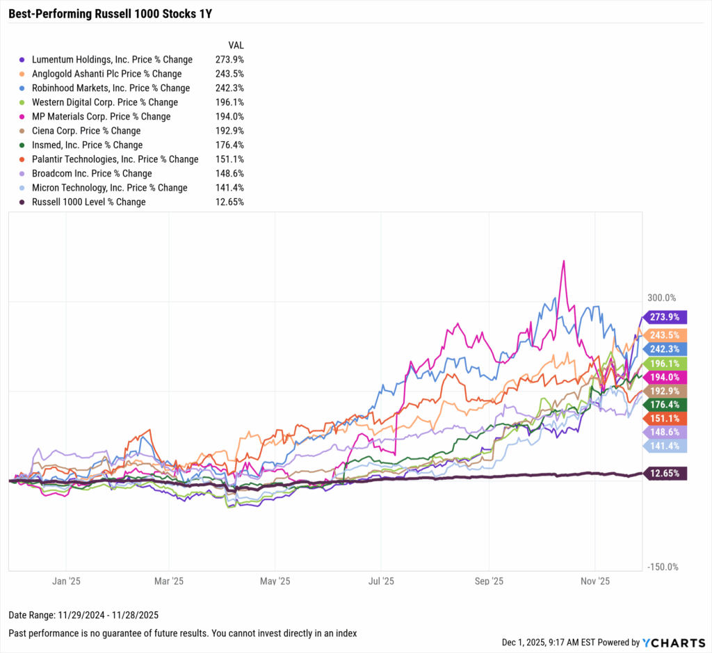 YCharts chart showing the Best-Performing Stocks in the last year as of November 30, 2025
