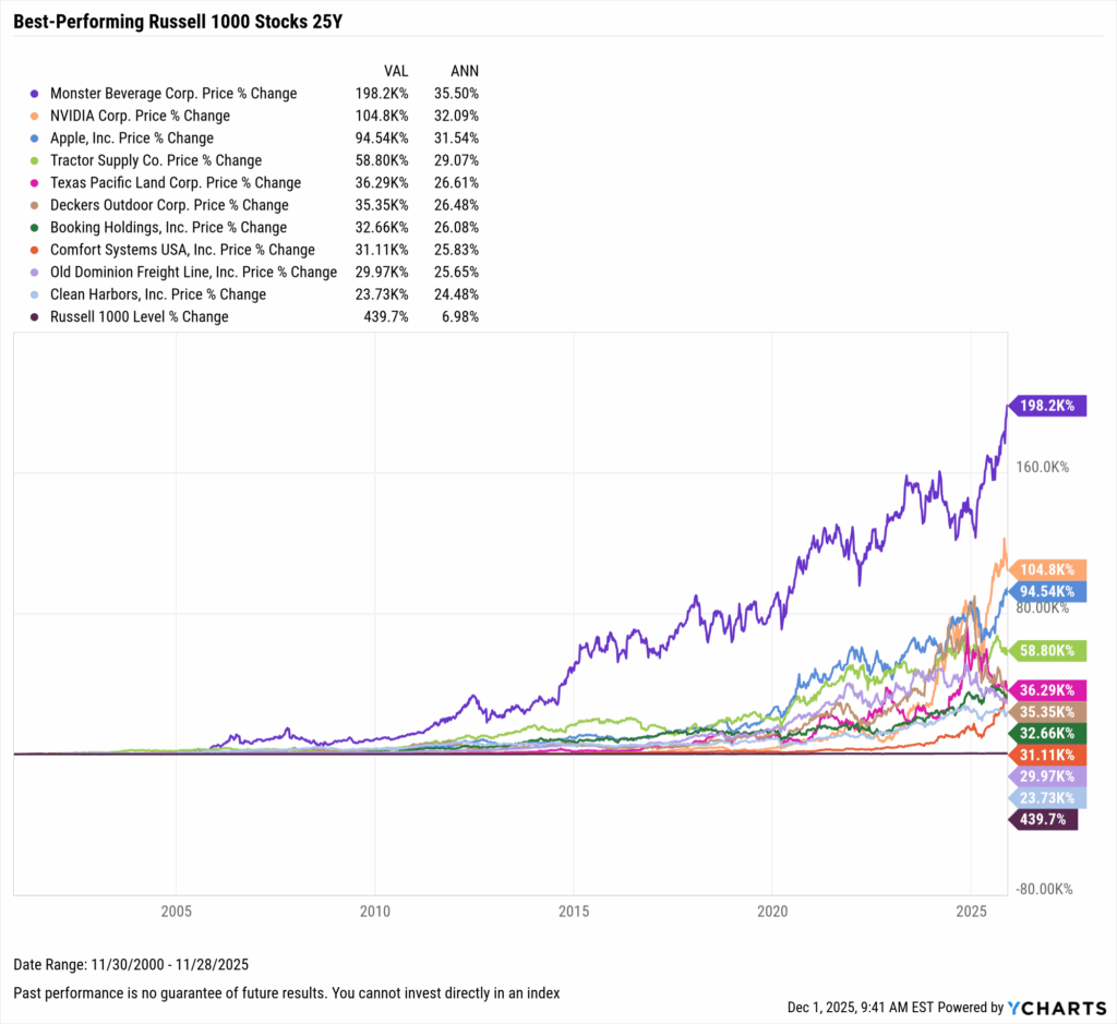 YCharts chart showing the Best-Performing Stocks in the last 25 years as of November 30, 2025