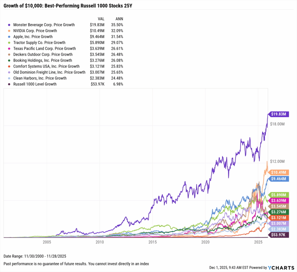 YCharts chart showing growth of $10,000 in the best-performing Stocks in the last 25 years as of November 30, 2025