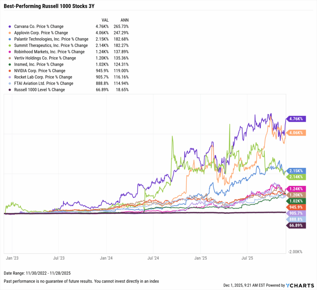 YCharts chart showing the Best-Performing Stocks in the last three years as of November 30, 2025