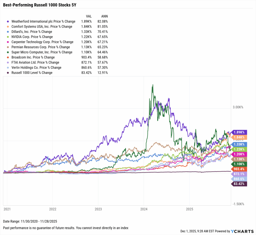 YCharts chart showing the Best-Performing Stocks in the last five years as of November 30, 2025