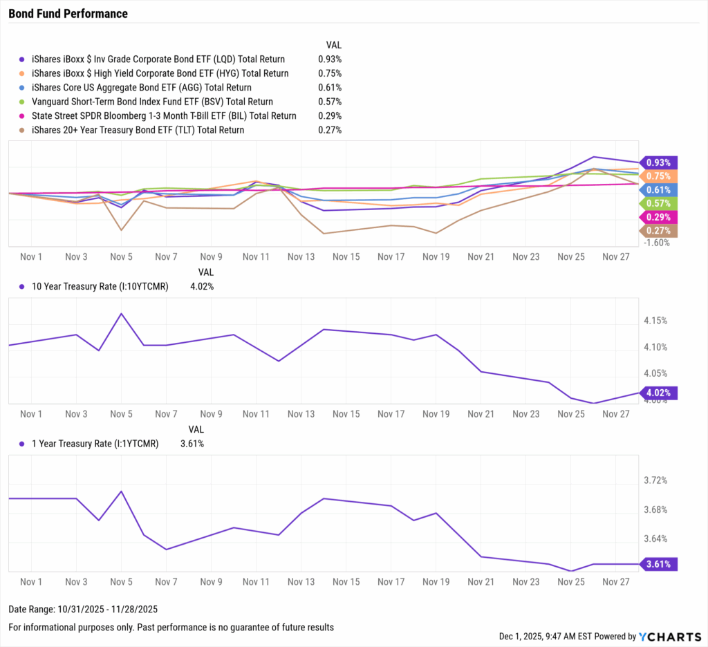 Multi-panel chart showing November 2025 total returns for major bond ETFs, with Investment-Grade Corporate Bonds (LQD) up 0.93% and High Yield (HYG) up 0.75%. Includes separate panels for the 10-year and 1-year Treasury rates drifting lower through the month.