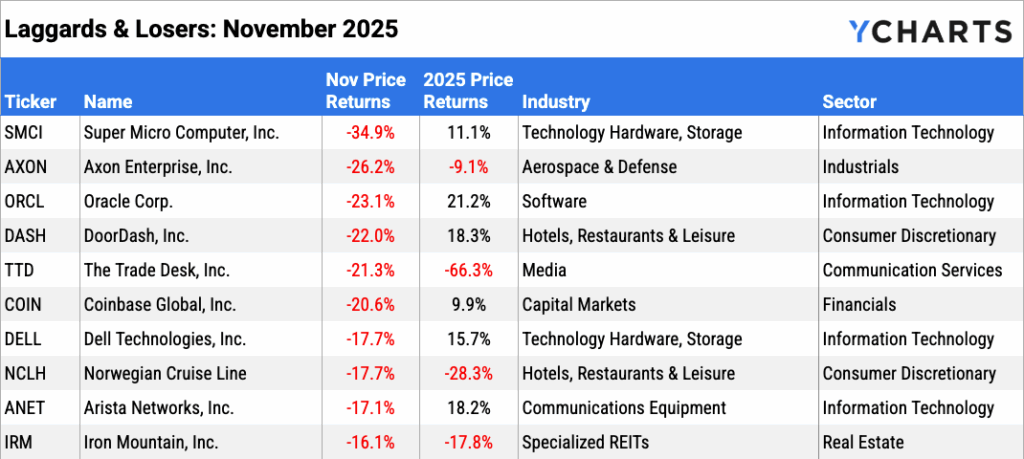 Table of the worst-performing stocks in November 2025. Decliners include Super Micro Computer (-34.9%), Axon (-26.2%), and Oracle (-23.1%), spanning Technology, Industrials, Consumer, and Real Estate sectors.