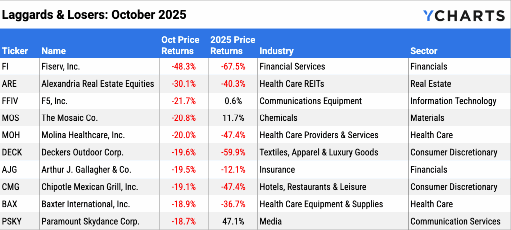 YCharts table of the 10 worst-performing S&P 500 stocks in October 2025, led by steep declines in financials and real estate.