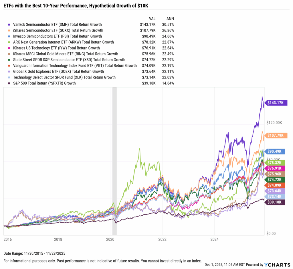 YCharts chart showing growth of $10,000 in the Best-Performing ETFs in the last 25 years as of November 30, 2025