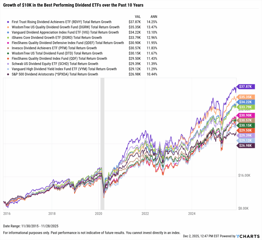 YCharts chart showing growth of $10,000 in the Best-Performing Dividend ETFs in the last 10 years as of November 30, 2025