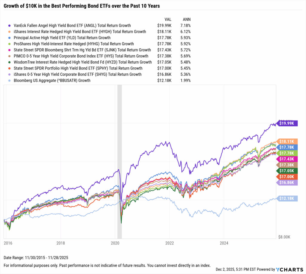 YCharts chart showing growth of $10,000 in the Best-Performing Bond ETFs in the last 10 years as of November 30, 2025