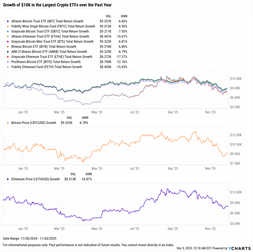 YCharts chart showing growth of $10,000 in the largest crypto ETFs over the last year as of November 30, 2025