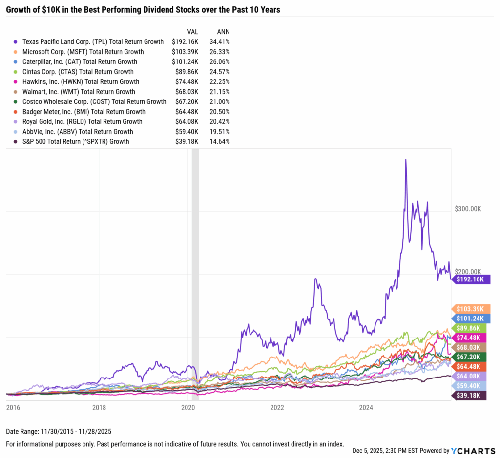 YCharts chart showing growth of $10,000 in the Best-Performing Dividend stocks in the last 10 years as of November 30, 2025