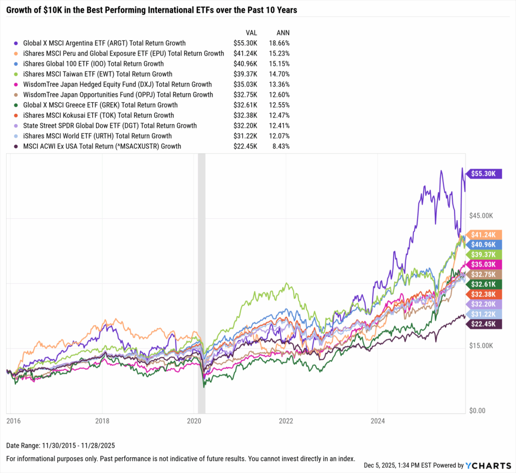 YCharts chart showing growth of $10,000 in the Best-Performing International ETFs in the last 10 years as of November 30, 2025