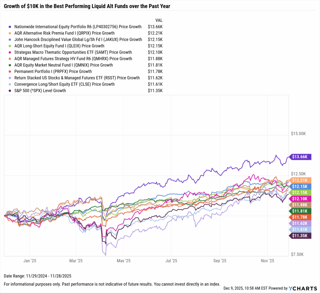 YCharts chart showing growth of $10,000 in the best-performing liquid alt funds over the last year as of November 30, 2025