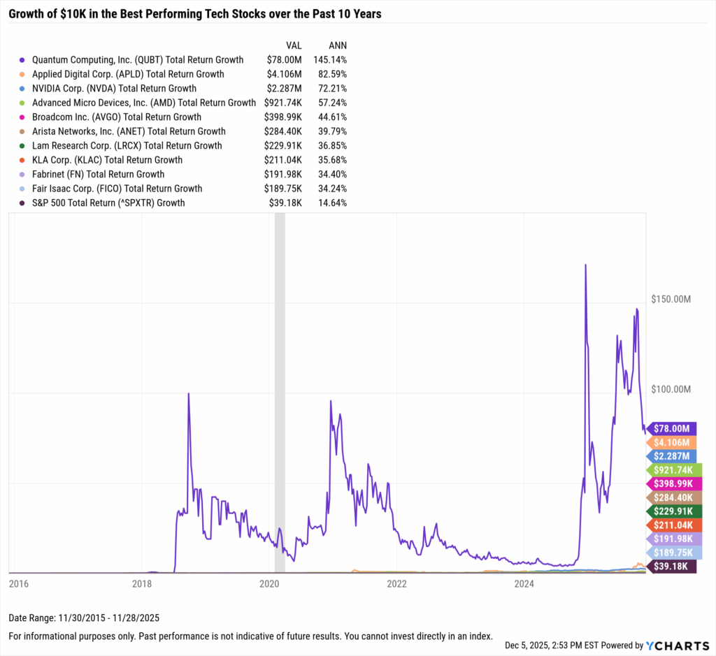 YCharts chart showing growth of $10,000 in the Best-Performing Technology stocks in the last 10 years as of November 30, 2025
