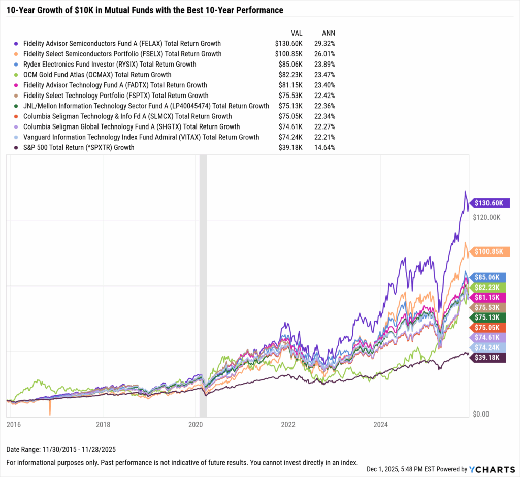 YCharts chart showing growth of $10,000 in the Best-Performing mutual funds in the last ten years as of November 30, 2025