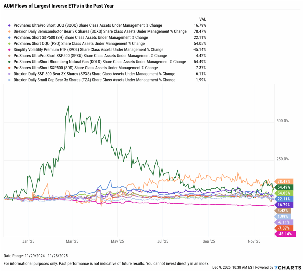 YCharts chart showing share class AUM flows of the largest inverse ETFs as of November 30, 2025