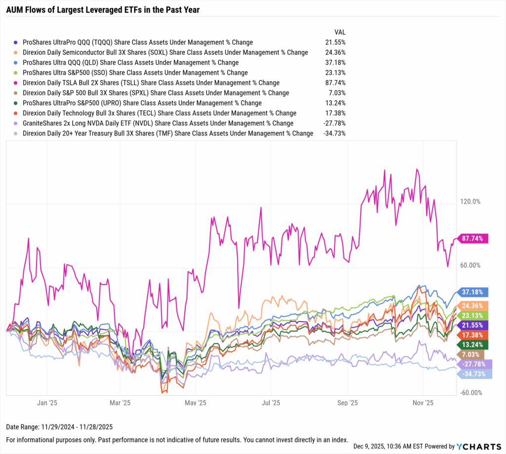 YCharts chart showing share class AUM flows of the largest leveraged ETFs as of November 30, 2025