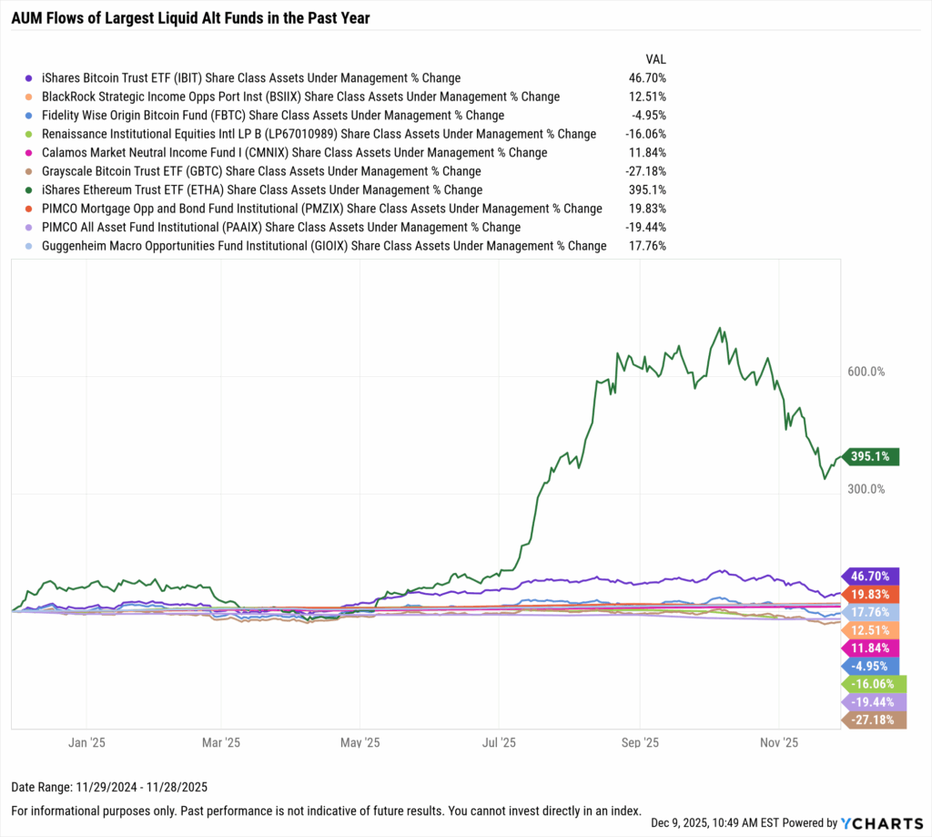 YCharts chart showing share class AUM flows of the largest liquid alt funds as of November 30, 2025