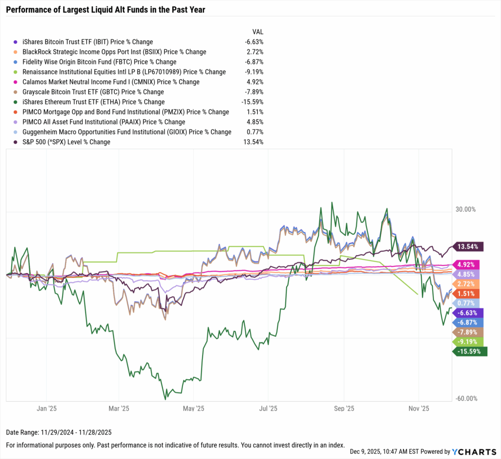 YCharts chart showing one-year performance of the largest liquid alt funds as of November 30, 2025