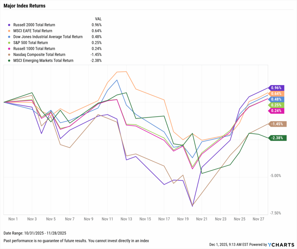 Line chart showing total returns for major equity indices from November 1 to November 28, 2025. The Russell 2000 leads at +0.96%, followed by MSCI EAFE (+0.64%), Dow Jones (+0.48%), S&P 500 (+0.25%), and Russell 1000 (+0.24%). The Nasdaq (-1.45%) and MSCI Emerging Markets (-2.38%) decline over the period.