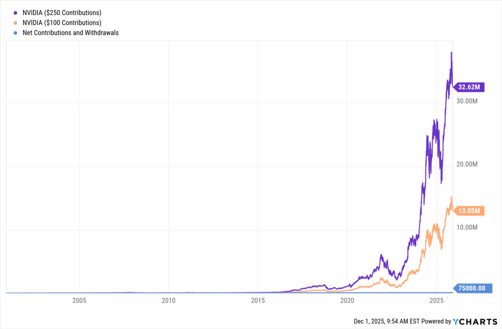 YCharts chart showing growth of NVIDIA (NVDA) stock with monthly contributions over the last 25 years as of November 30, 2025