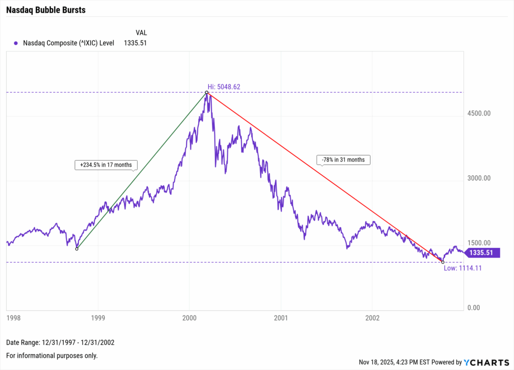 Line chart of the Nasdaq Composite from 1997 to 2002 showing a rapid climb into 2000 and a 78 percent decline over the following 31 months.