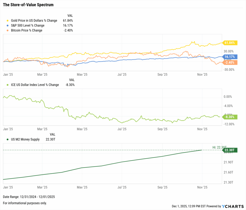 Three-panel YCharts visualization comparing store-of-value assets in 2025: gold up sharply, the S&P 500 moderately higher, and Bitcoin slightly negative; declining US Dollar Index performance; and rising US M2 money supply throughout the year