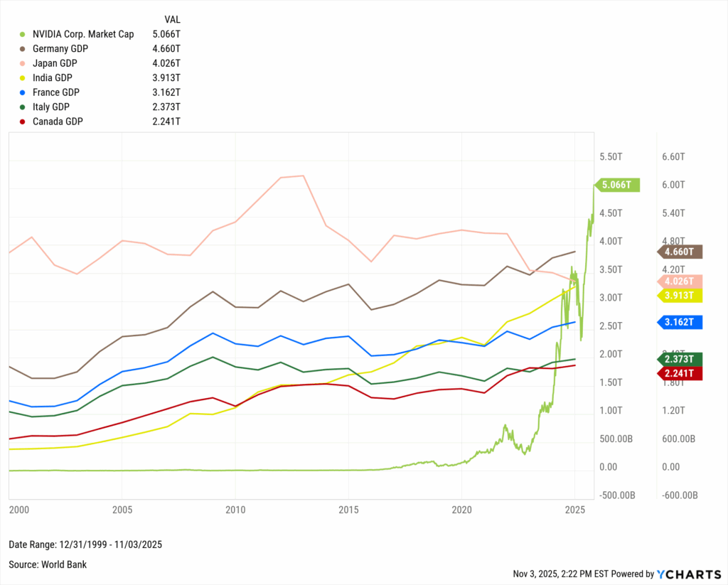YCharts chart comparing NVIDIA’s $5T market cap to the GDP of major economies including Germany, Japan, and India.