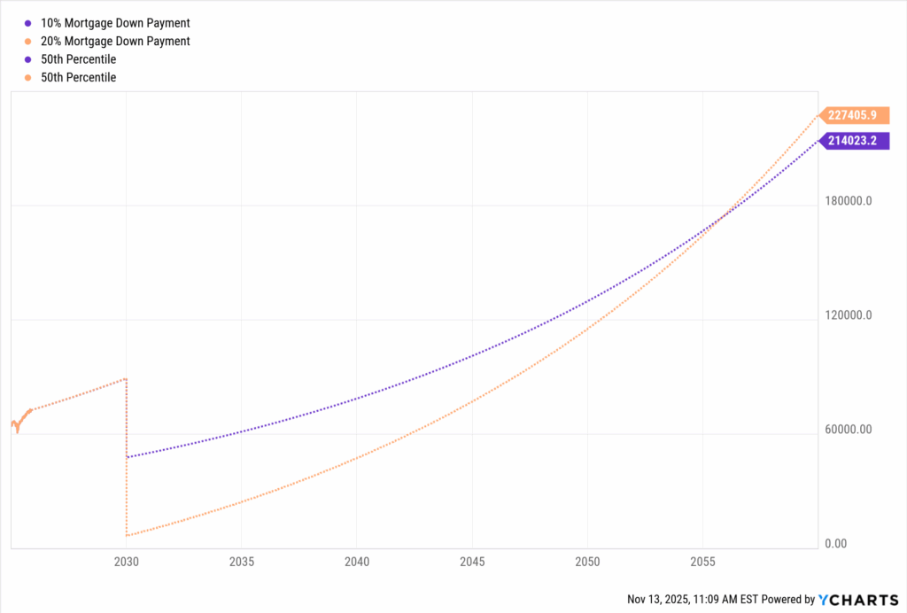 YCharts chart comparing long-term growth of 10% vs. 20% mortgage down payment investment strategies, highlighting compounding differences over time and the value of financial advisors.