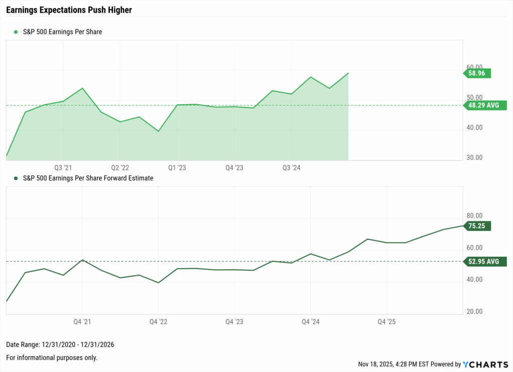 Two charts showing historical and forward earnings per share for the S&P 500 from 2020 through 2026.