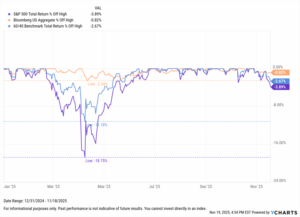 Line chart comparing the S&P 500, Bloomberg US Aggregate Bond Index, and a 60/40 benchmark by percentage off their highs from late 2024 through November 2025.