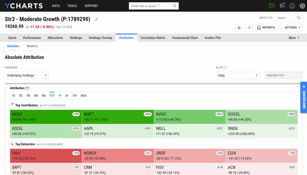 YCharts model portfolio attribution report showing year-to-date top contributors and detractors for the Moderate Growth model portfolio.