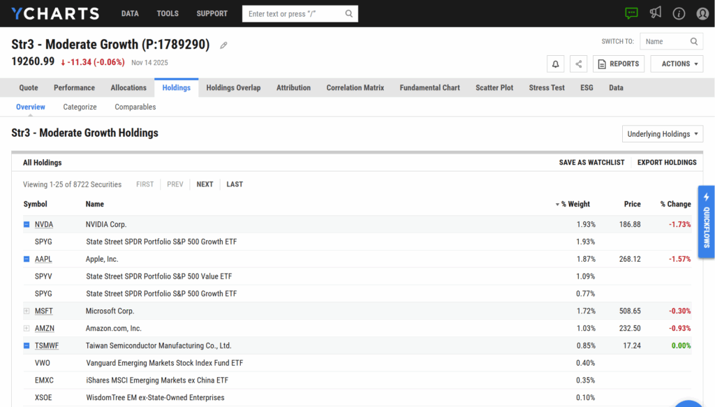YCharts model portfolio holdings screen displaying underlying securities for the Moderate Growth model portfolio, including weights for NVDA, SPYG, AAPL, MSFT, and other top holdings.