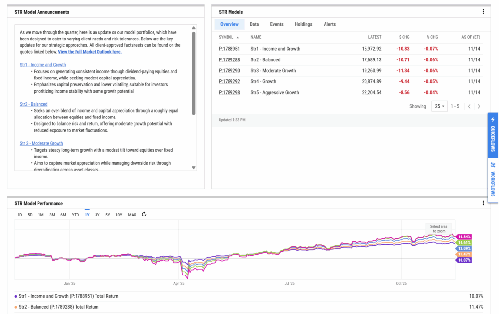 YCharts dashboard showing model portfolio announcements, firm-approved model list, and one-year model portfolio performance chart comparing Income & Growth, Balanced, Moderate Growth, Growth, and Aggressive Growth strategies.