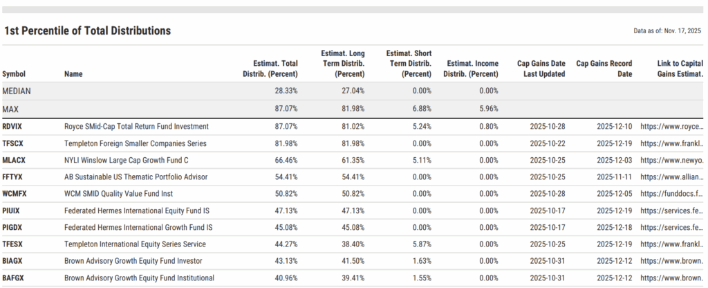 Table listing funds in the top 1% of estimated 2025 total capital gains distributions. Royce SMid-Cap Total Return Fund Investment leads with an estimated 87.07% payout. Median total distribution among the percentile is 28.33%