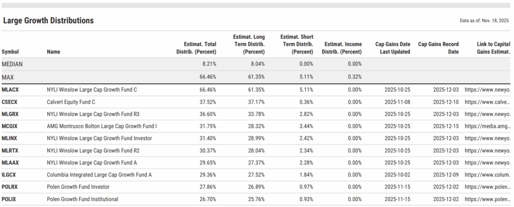 Table showing estimated 2025 large-cap growth mutual fund distributions. NYLI Winslow Large Cap Growth Fund C has the highest estimated total distribution at 66.46%. Median distribution across the group is 8.21%.