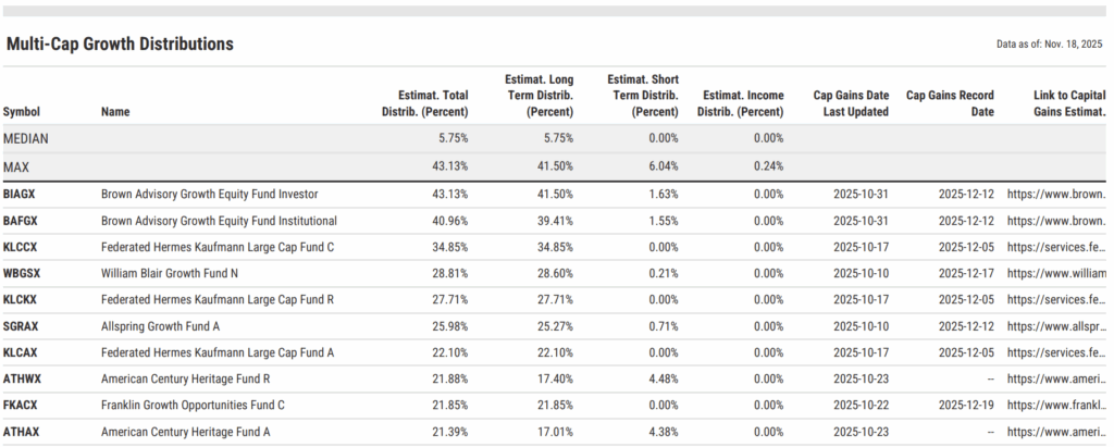 Table showing estimated 2025 multi-cap growth fund distributions. Brown Advisory Growth Equity Fund Investor ranks highest with a 43.13% estimated total distribution. Median payout for the category is 5.75%.